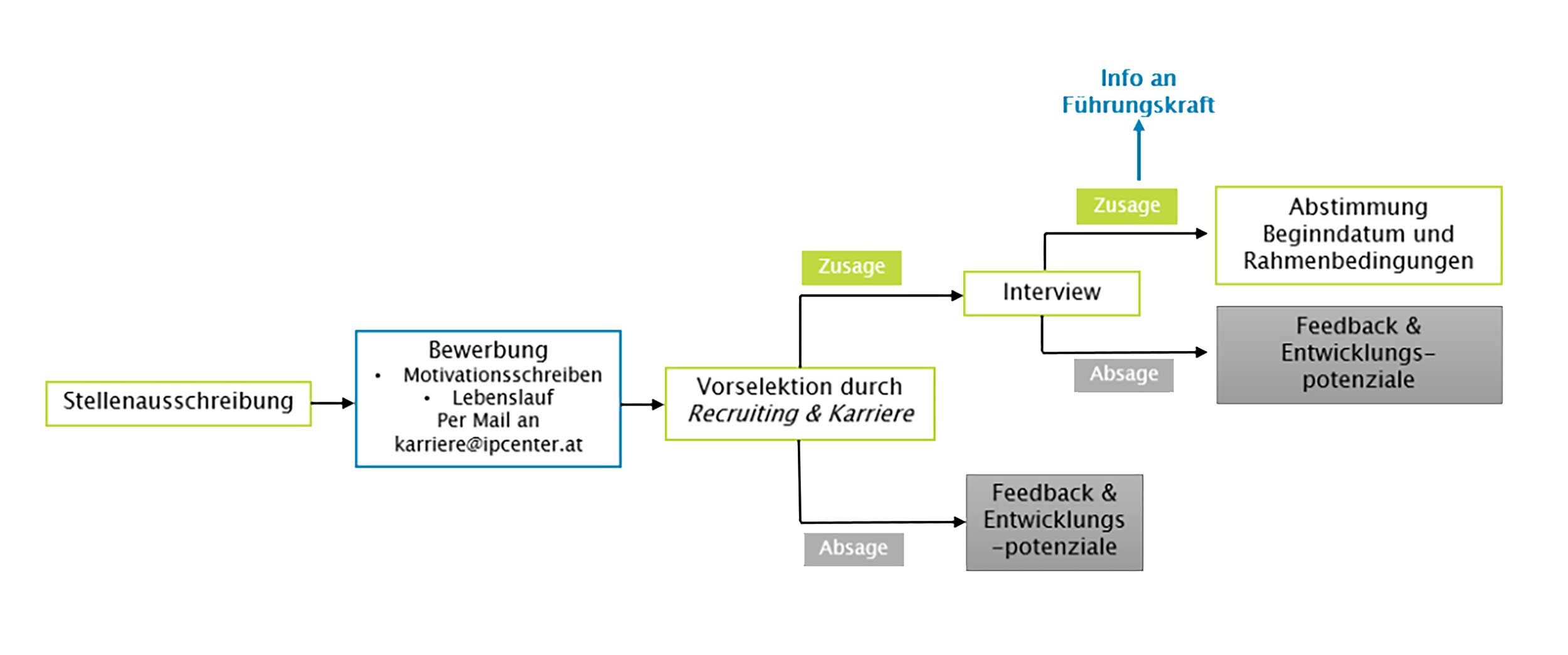 Interne-Bewerbungen_Ablauf-Rahmenbedingungen_ipAlle Interne Bewerbungen Ablauf Rahmenbedingungen ipAlle - Inconcepts Template