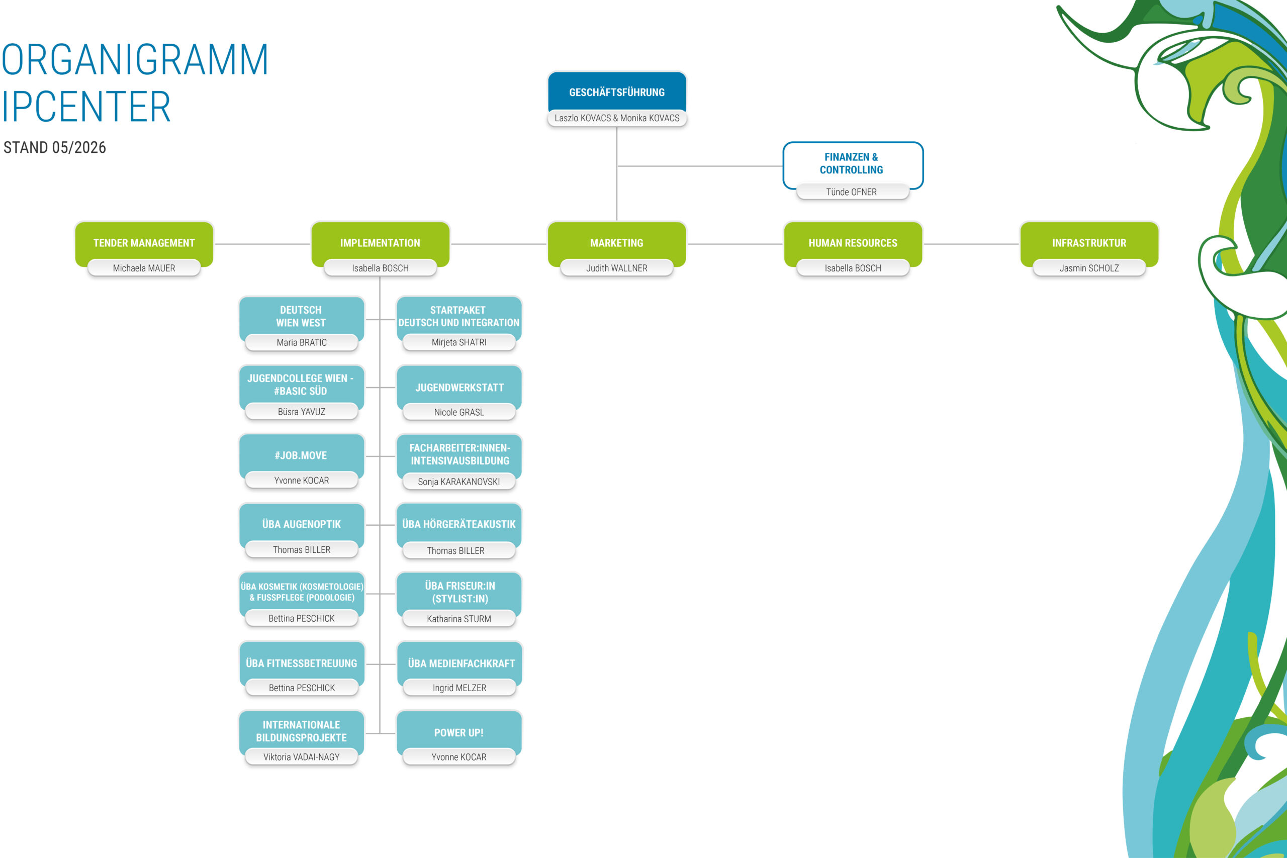 Organigramm ipcenter 2026 05 - Inconcepts Template