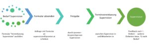 Supervision Ablauf 1 - Inconcepts Template